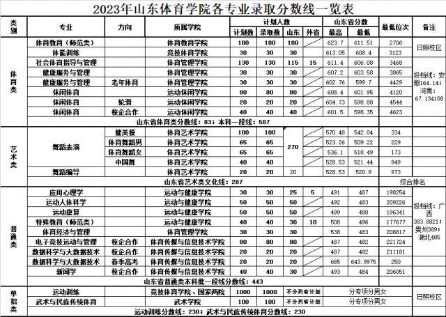 2023年本科各专业录取分数线